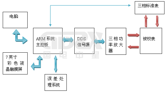 ZX3030C 三相便携式校验装置工作原理